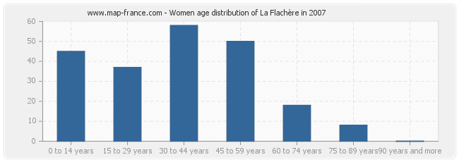 Women age distribution of La Flachère in 2007